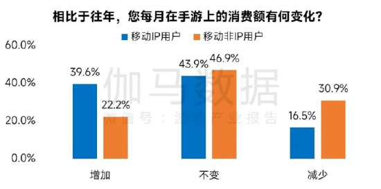 数据来源：伽马数据（CNG）