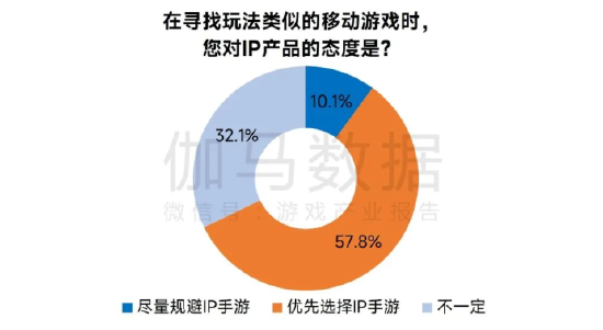数据来源：伽马数据（CNG）