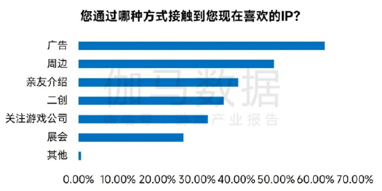 数据来源：伽马数据（CNG）