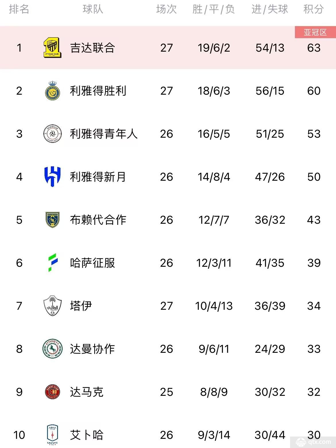 沙特联赛积分榜最新排名