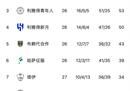 沙特联赛积分榜最新排名:吉达以63分领跑榜首，利雅得仍以胜利排名第二。