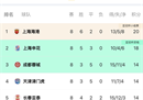 中超最新积分榜排名4队开局不败，领先上港20分。