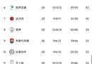 沙特积分榜最新排名:吉达下一轮夺冠，利雅得落后3分。