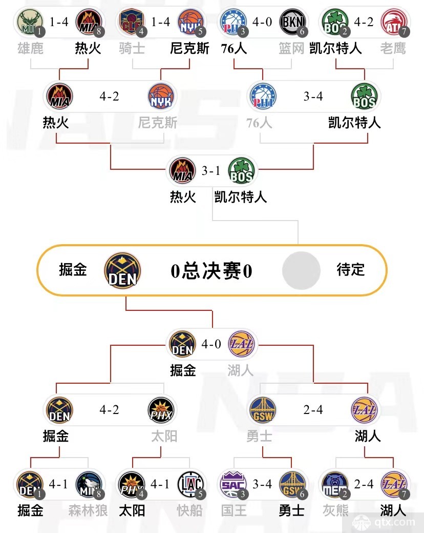2023NBA总决赛对阵图