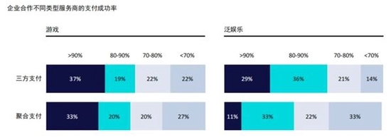 来源:Checkout.com与艾瑞联合发布《游戏及泛娱乐出海支付白皮书》
