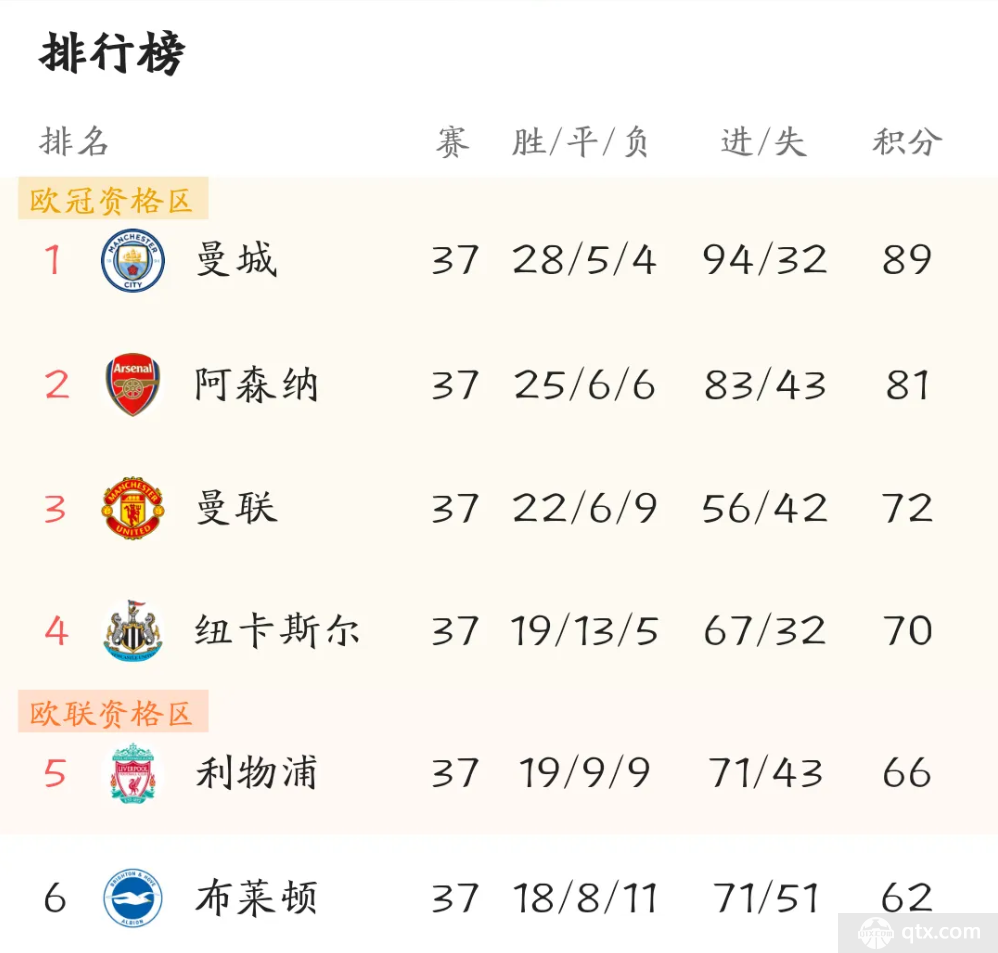 曼联锁定下赛季欧冠资格