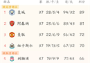 曼联锁定下赛季欧冠资格，本赛季六强全部提前一轮确定。
