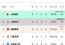 中超最新积分榜上，上港继续带领大连人进入降级区。