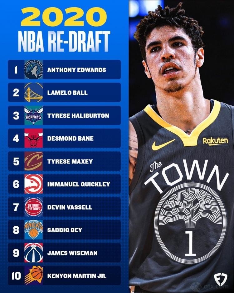 美媒重排NBA2020年选秀