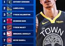 美国媒体重新编排NBA2020选秀，爱德华兹三球进前两名。