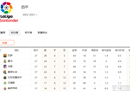 本赛季西甲四强出炉，巴萨夺冠，皇马争夺第二，皇家社会排名第四。