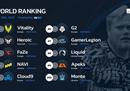 HLTV本周世界排名：大赛间隙，风平浪静