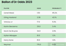 2023年金球奖的赔率更新。梅西以1.53领先哈兰德，紧随其后。如果他获得三冠王，他有望获奖。