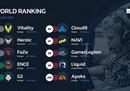 HLTV最新世界排名：ENCE突入第四，A队回归前二十
