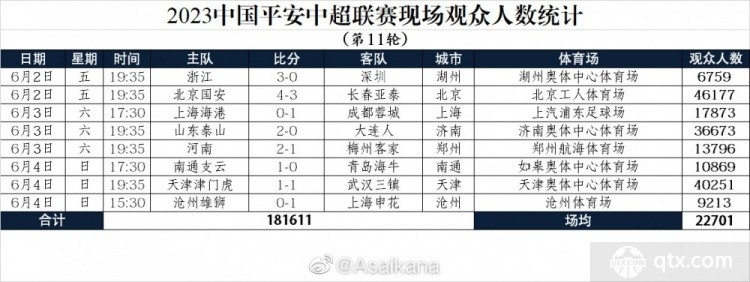 中超第11轮上座率统计完整数据