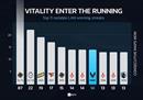 Vitality线下赛事14图连胜纪录宣告终结