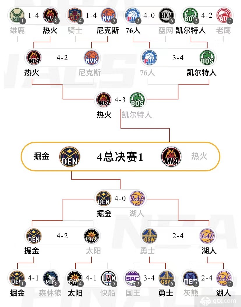 nba2023季后赛最新赛况图