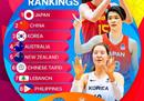 FIBA亚洲杯女篮日本第一，中国第二，韩国和澳大利亚第三第四。