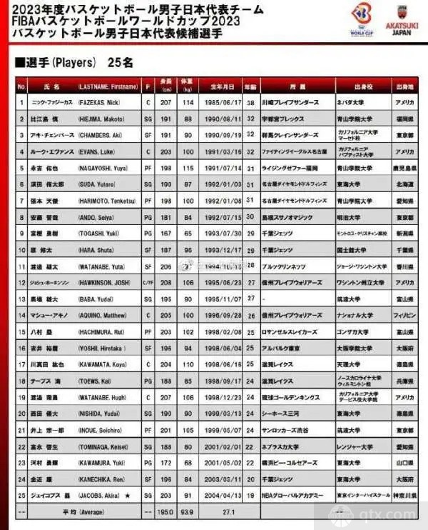 日本男篮世界杯25人集训名单
