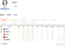 欧洲杯预选赛积分榜最新排名(A组到J组球队实时更新)