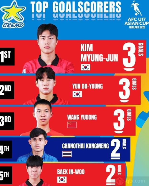 U17亚洲杯最新射手榜