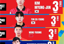 U17亚洲杯得分手王玉东以三个进球与两名韩国球员并列第一。