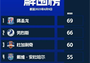 上海申花姜胜龙在中超联赛第一阶段以69次解围高居解围榜首，劳伦斯紧随其后。