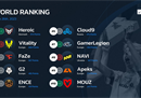 HLTV本周世界排名：Heroic超Vitality升至第一