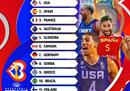 FIBA男篮世界杯实力排行榜:美国男篮排名第一，中国男篮排名第21。