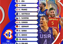 2023男篮世界杯首期实力榜出炉，中国男篮世界杯排名第21位。
