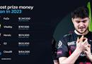 FaZe奖金收入超130万美金 成上半年吸金王