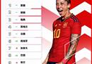 2023女足世界杯32支球队实力如何？32支队伍的官方排名。