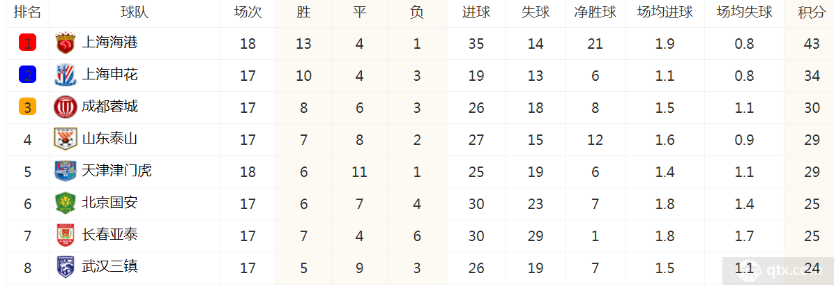 中超联赛最新积分榜