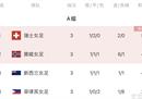 2023年女足世界杯A组比赛成绩及出线队伍名单
