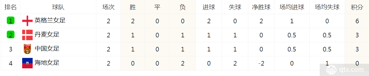 女足世界杯D组最新积分榜