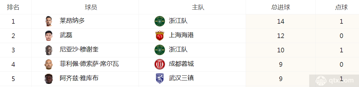 中超联赛最新射手榜