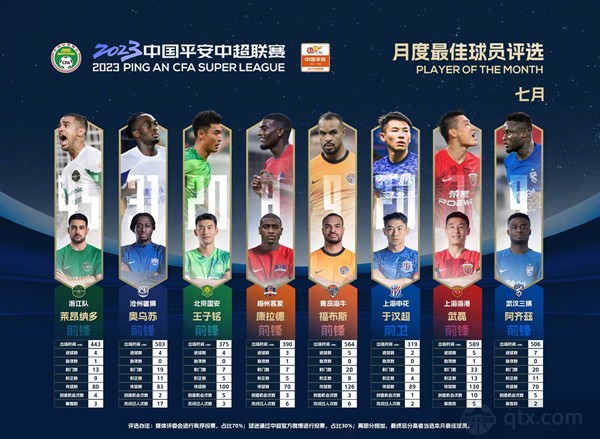 中超7月最佳球员候选