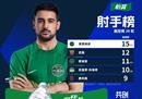 莱昂纳多在中超最新射手榜领先武磊。