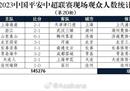 中超第20轮所有上座率统计列表；新工人运动队再次拔得头筹。