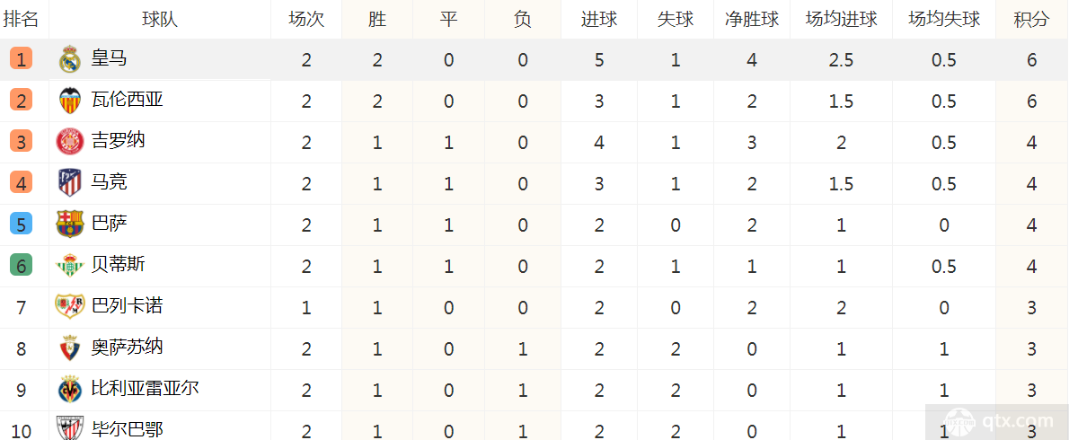 西甲联赛最新积分榜排名