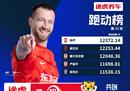中超第23轮，长春亚泰有3名球员入选。