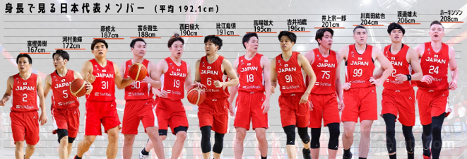 日本男篮阵容平均身高192