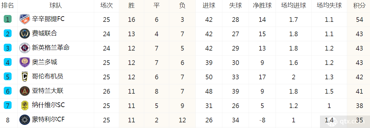 美职联积分榜最新排名