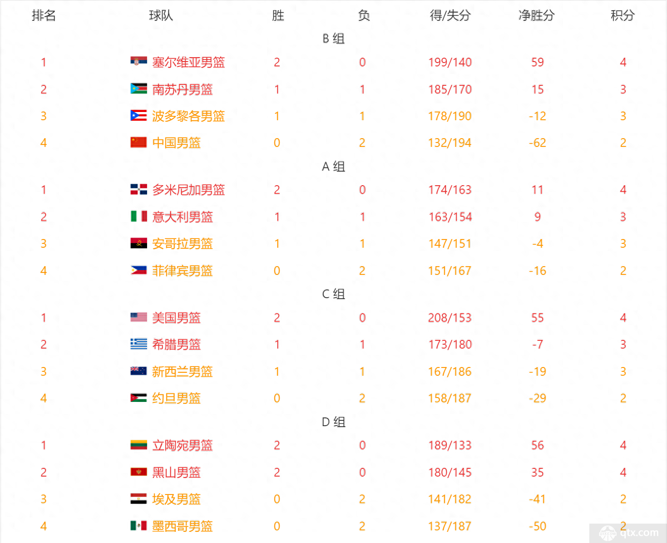 男篮世界杯最新积分榜