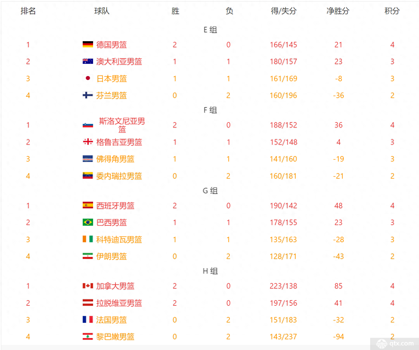 男篮世界杯最新积分榜