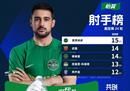 中超射手榜最新排名:莱昂纳多以15球领先吴并列第二。