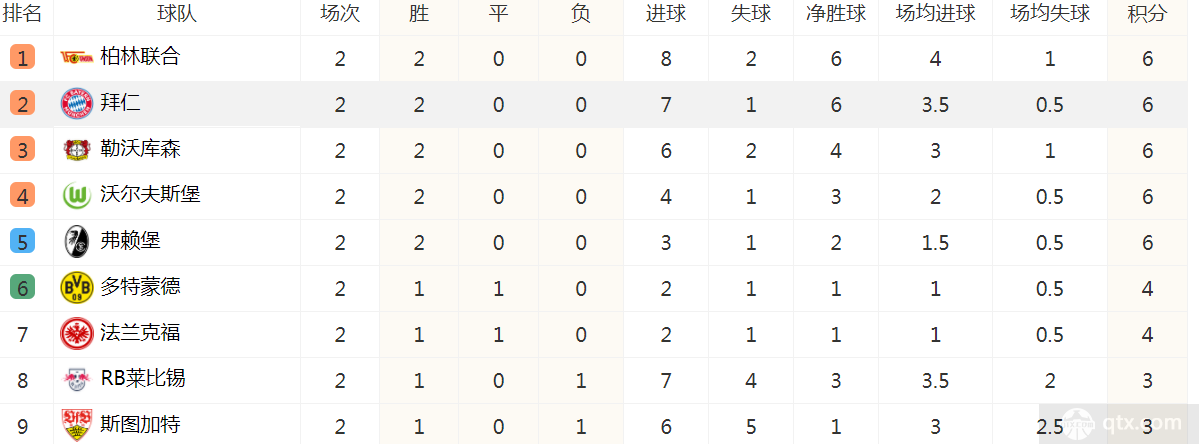 德甲最新积分榜