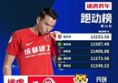 周本赛季11次登顶选手榜，也是本轮唯一突破12000的选手。