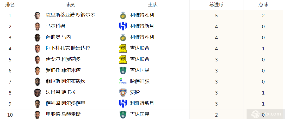沙特联赛最新射手榜