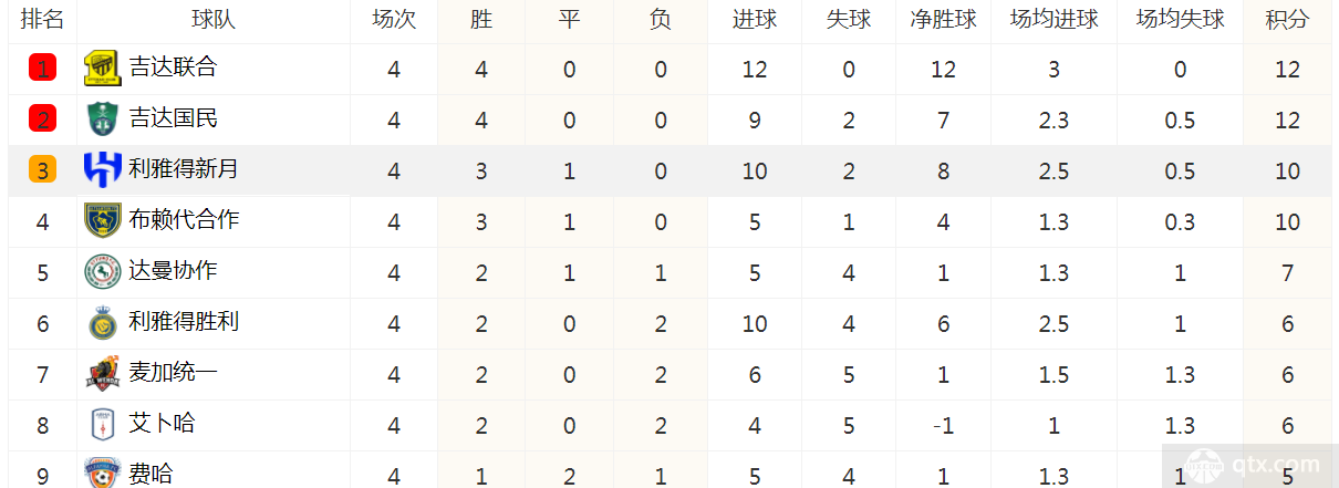 沙特联赛最新积分榜
